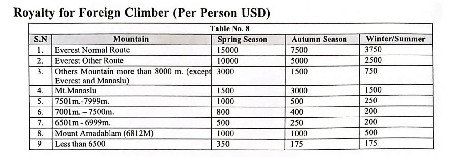 Nepal climbing royalty fees 2026 for foreign climbers